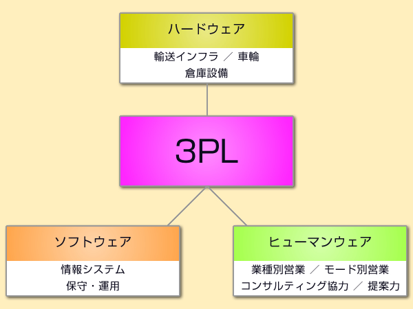3PLに求められる3つの要素